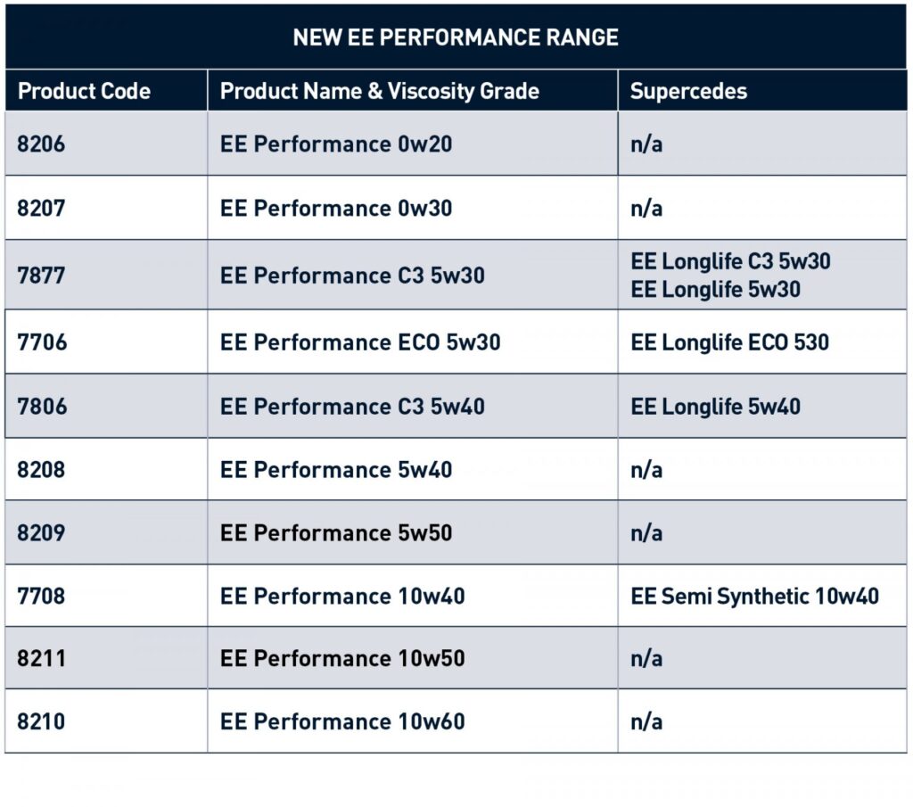 Millers Oils EE Performance Range